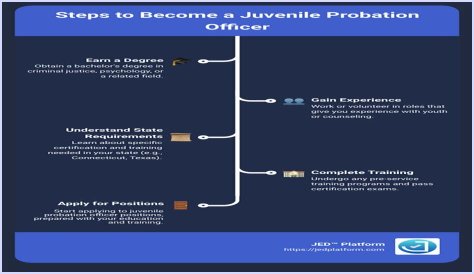 How do I become a juvenile probation officer in California