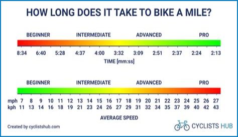 How long is a typical bike ride?