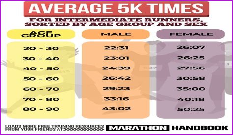 How quickly can you improve a 5K time?